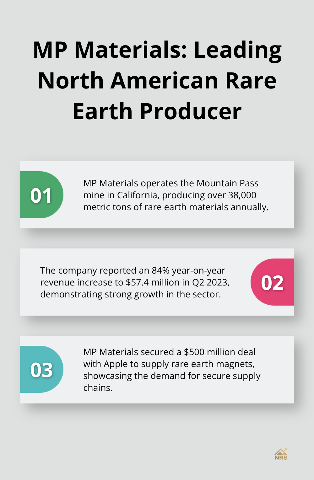 Ordered list chart highlighting three key facts about MP Materials, including their production capacity, revenue growth, and strategic partnership. - rare earth mining stocks