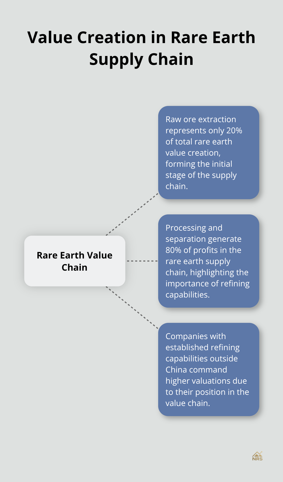 Hub and spoke chart showing the distribution of value creation in the rare earth supply chain, with 20% in extraction and 80% in processing and separation. - rare earth mining stocks