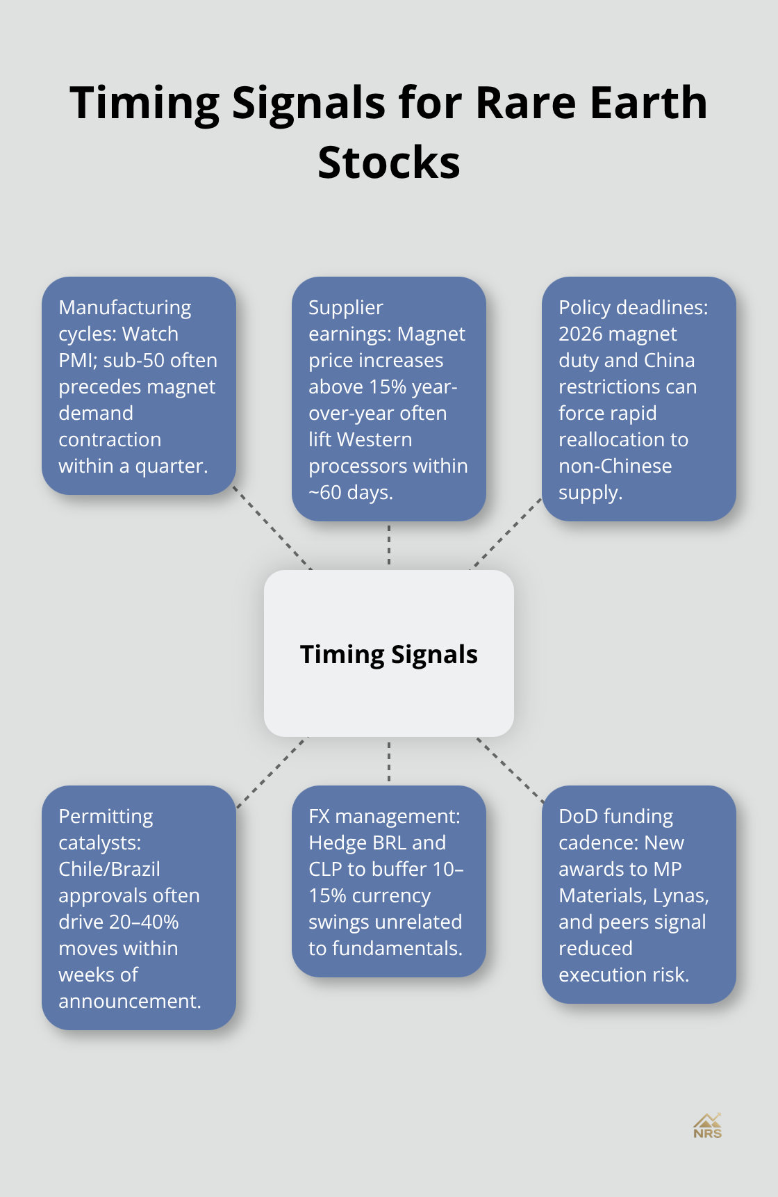 Central timing signals with spokes for manufacturing cycles, supplier earnings, policy deadlines, permitting moves, FX swings, and DoD funding.