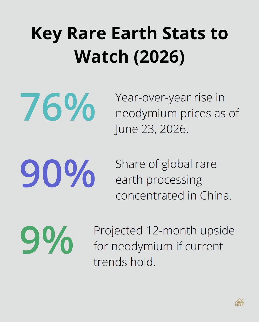 Infographic showing key rare earth market percentages: 76% YoY neodymium gain, China at ~90% of processing, and 9% projected upside.