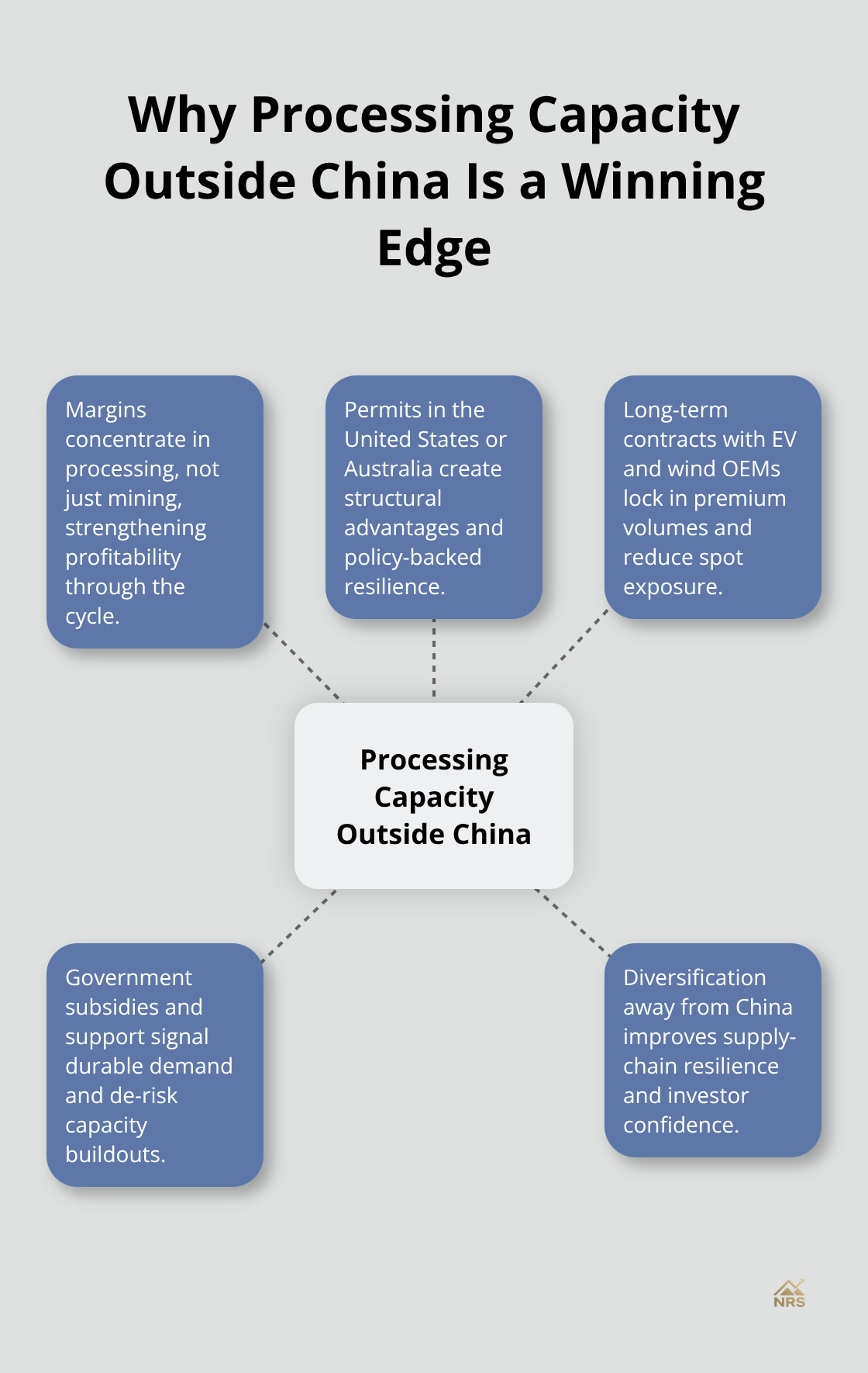Hub-and-spoke chart with processing capacity outside China at the center and factors like permits, contracts, subsidies, and diversification around it. - rare earth price trends