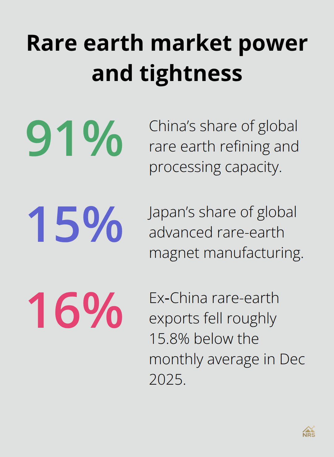 Percentages highlighting China’s refining control, Japan’s magnet share, and ex‑China export shortfall. - rare earth prices forecast