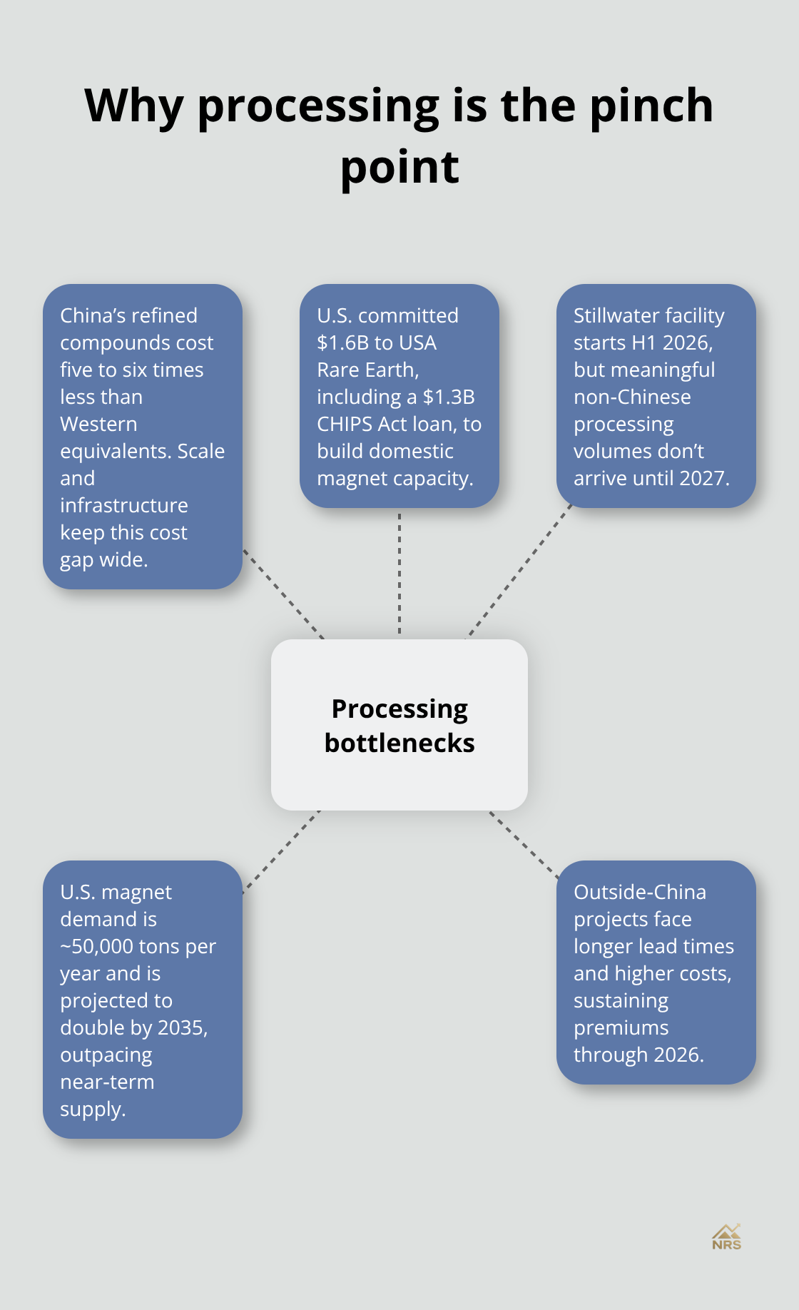 Hub-and-spoke showing factors that make processing the constraint in rare earths. - rare earth prices forecast