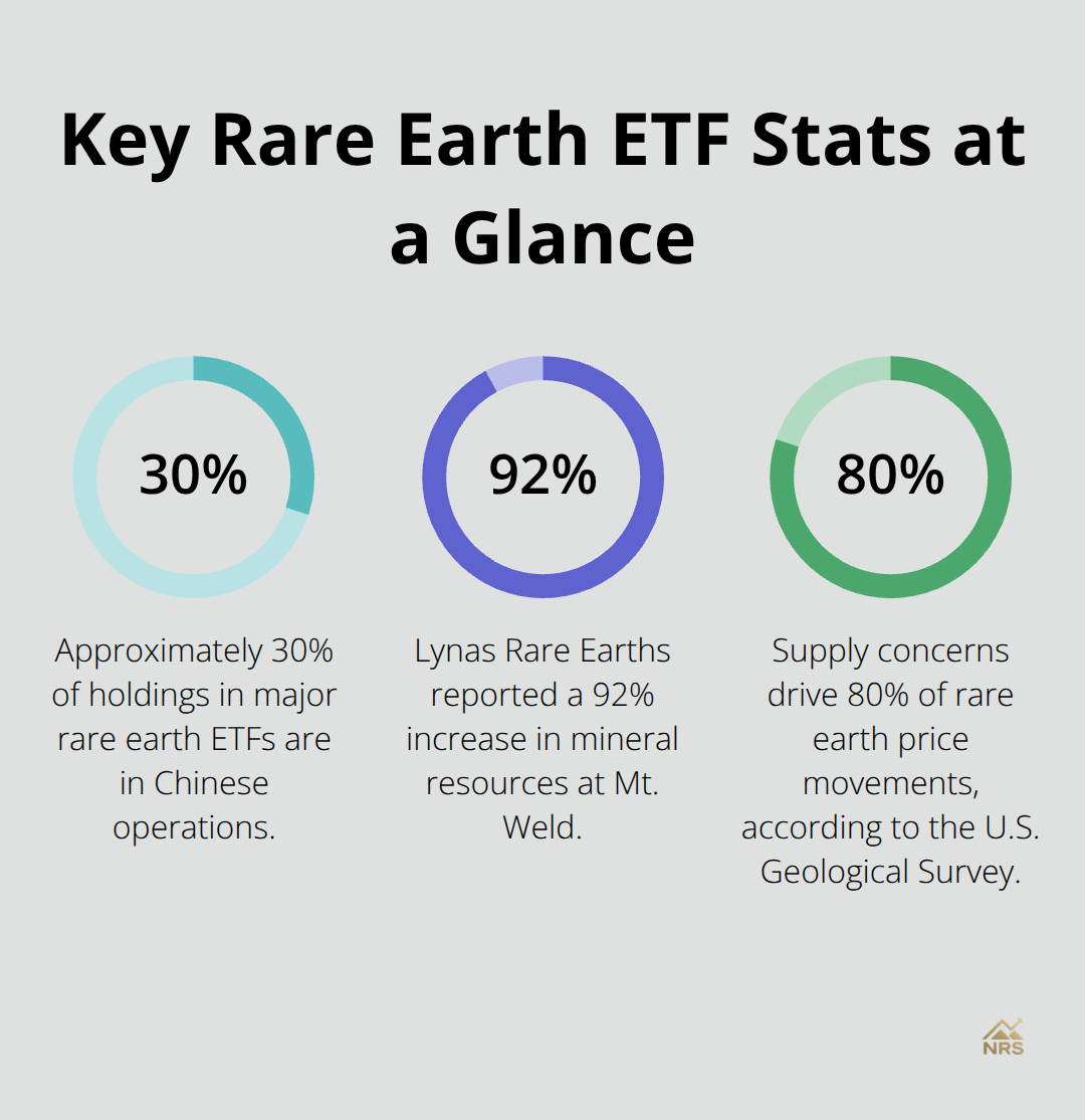 Percentages highlighting Chinese exposure, resource growth at Mt. Weld, and the share of price moves driven by supply concerns.