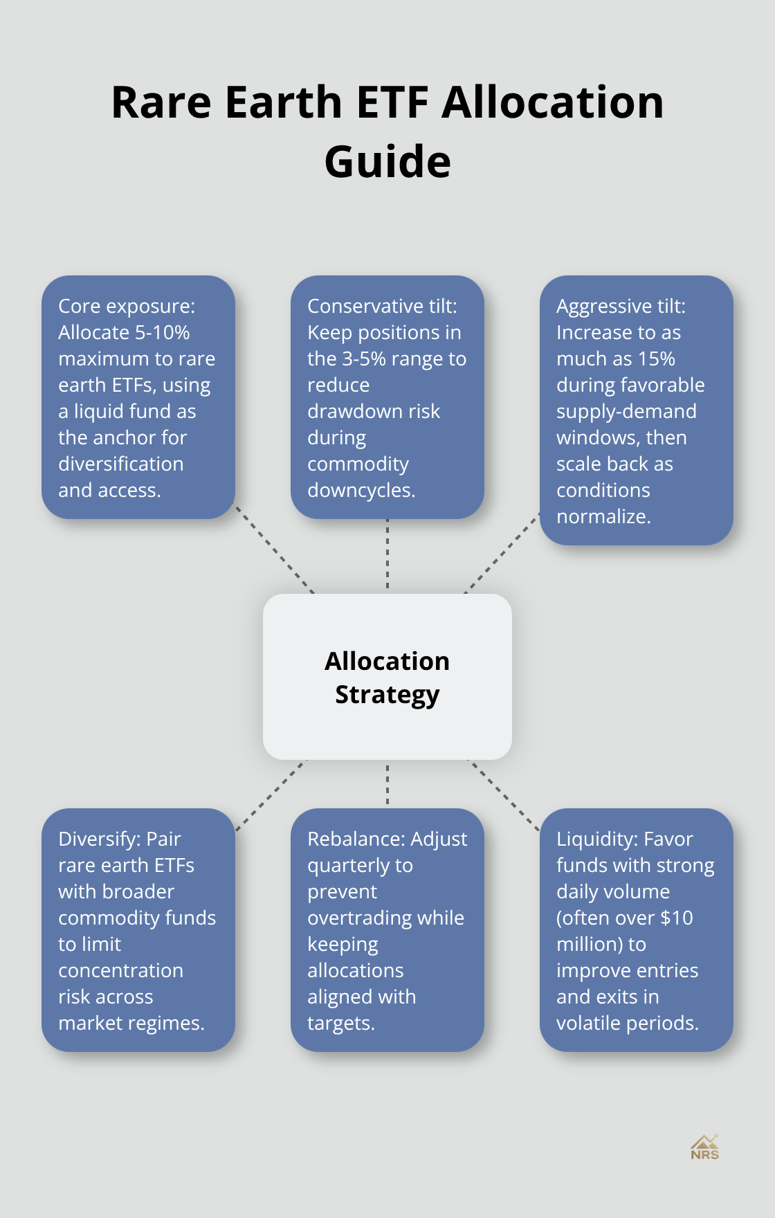 Hub-and-spoke diagram showing a core allocation strategy with risk tiers, diversification, rebalancing, and liquidity considerations. - rare earth stocks etf