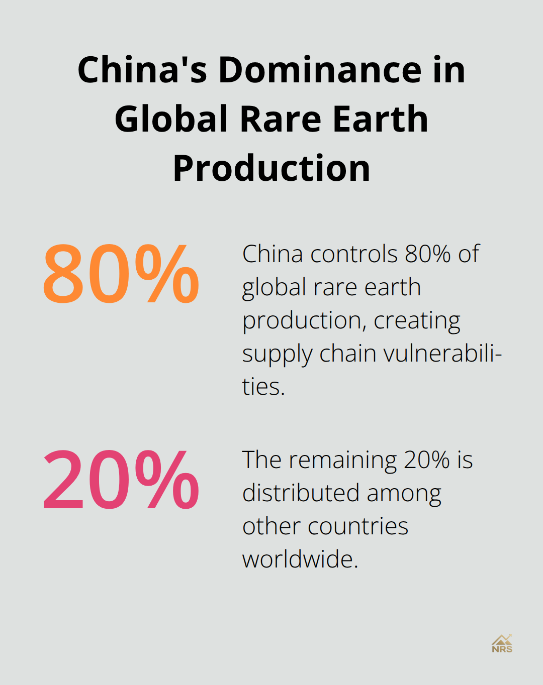 Pie chart showing China controls 80% of global rare earth production