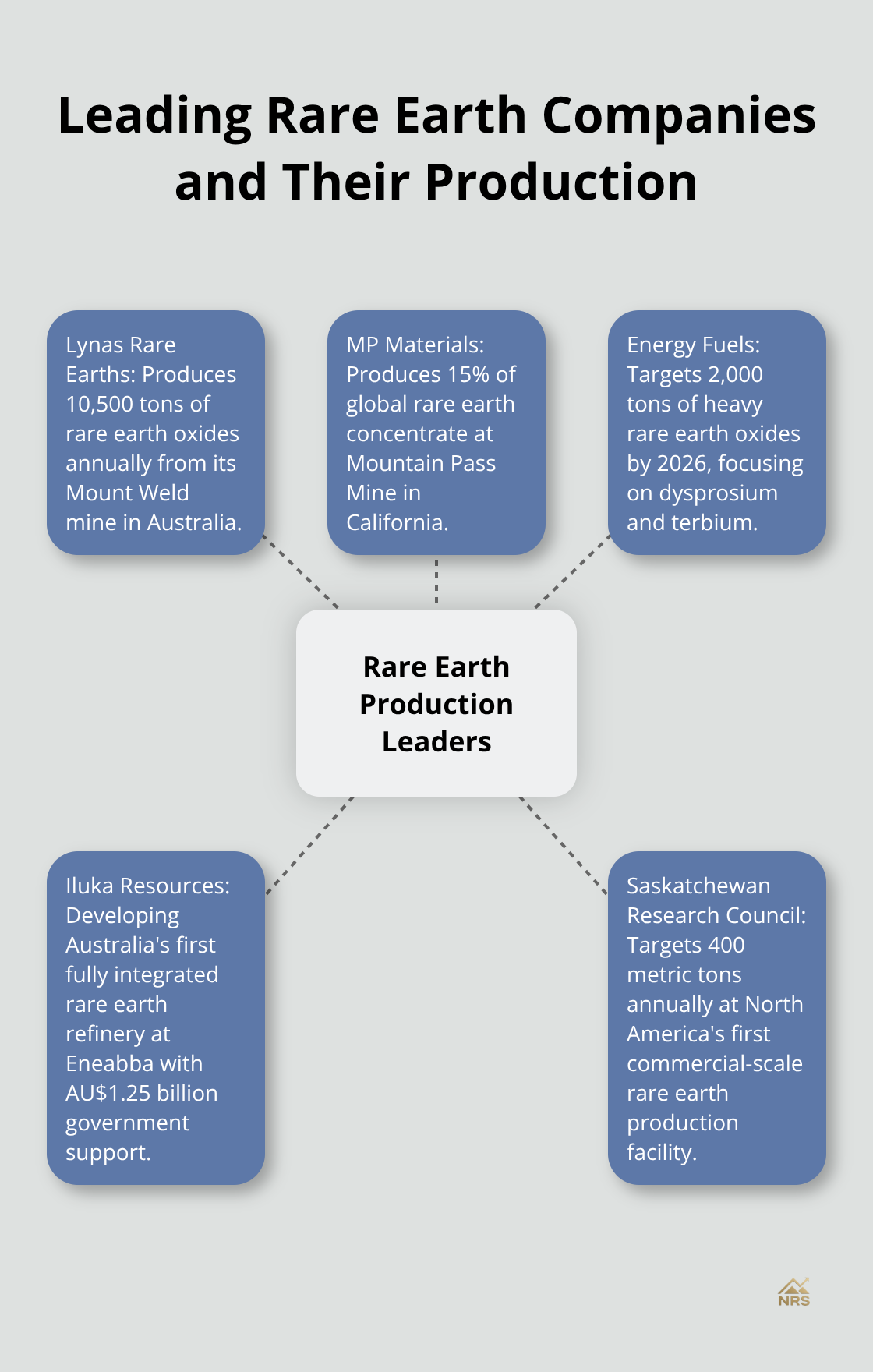 Hub and spoke chart showing key rare earth companies and their production or targets - rare earth stocks to buy