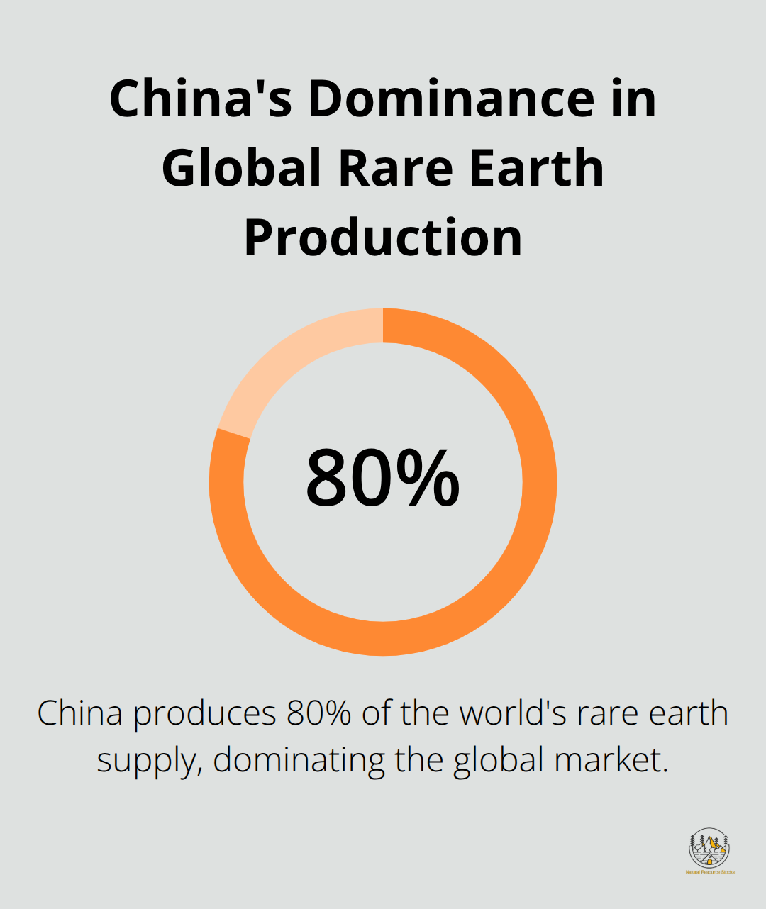 Pie chart showing China's 80% share of global rare earth production