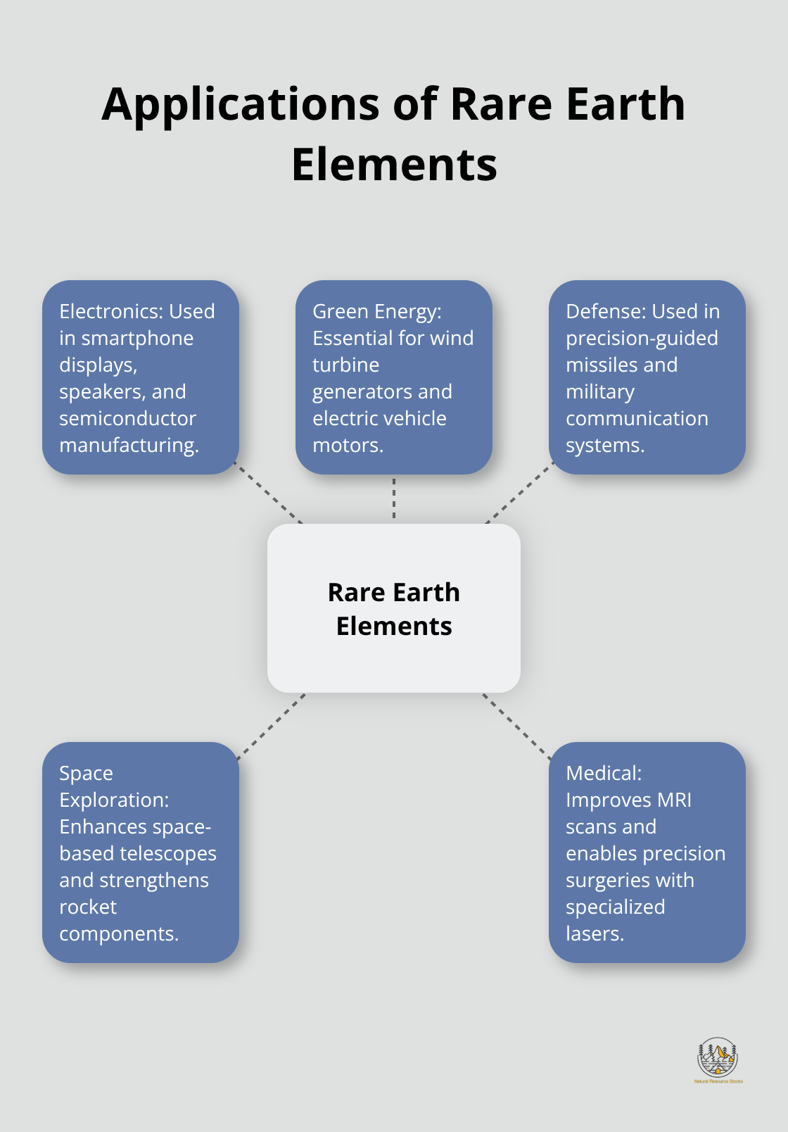 A hub and spoke chart showing various applications of rare earth elements in Electronics, Green Energy, Defense, Space Exploration, and Medical sectors. - rare earths definition