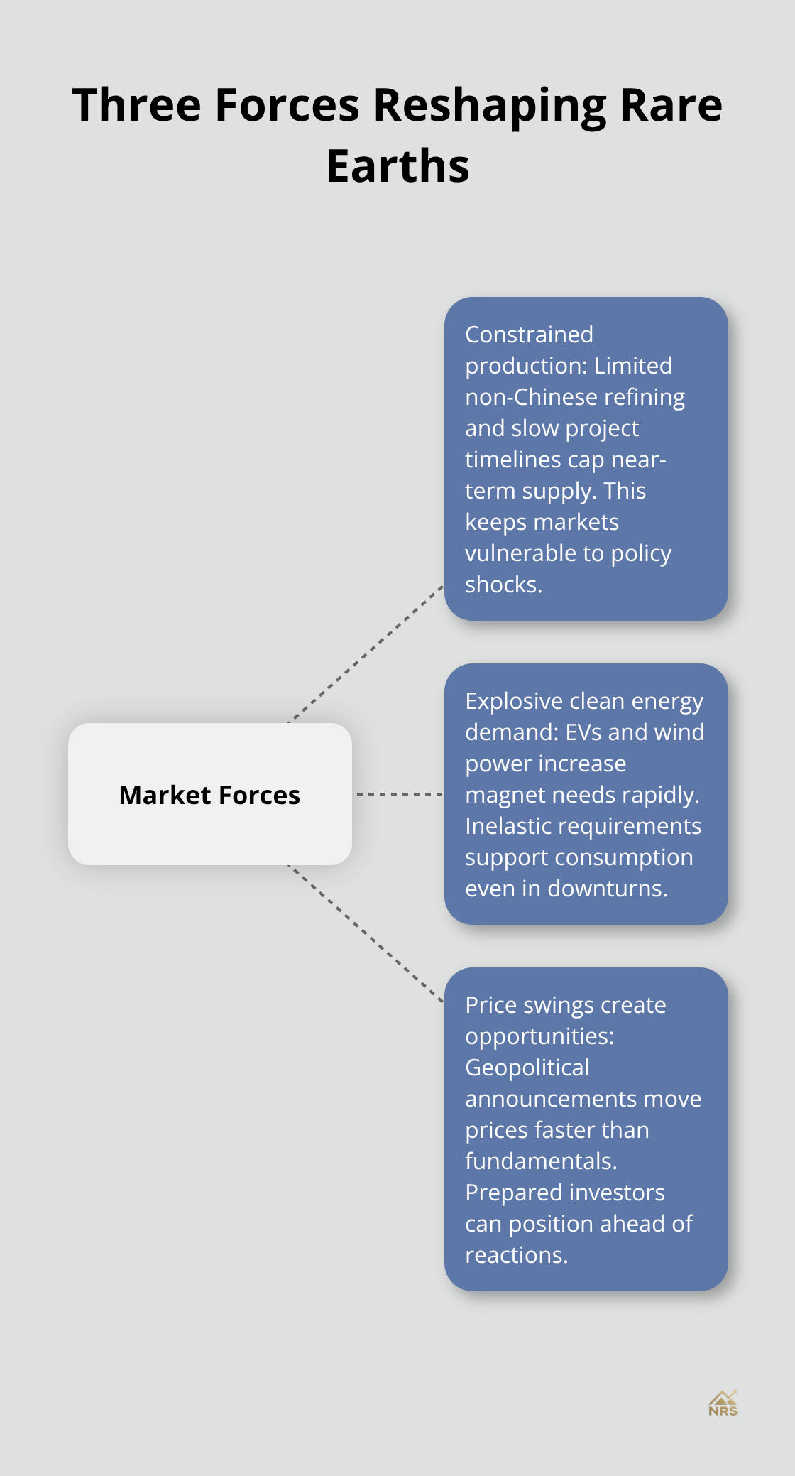 Hub-and-spoke diagram of the key forces driving the rare earths market - rare earths market dynamics
