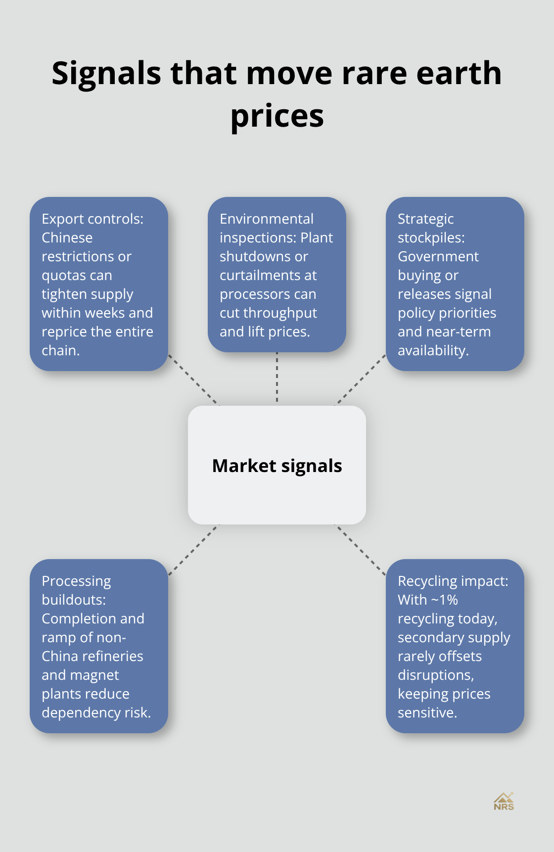 Hub-and-spoke showing the policy and processing signals investors should track - rare earths market dynamics