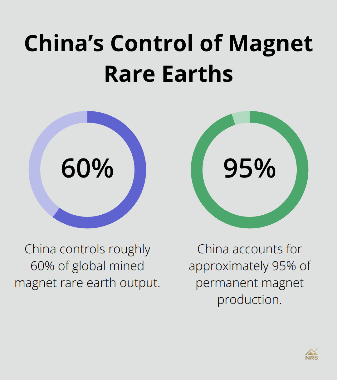 Share of magnet rare earth mining and magnet production controlled by China.
