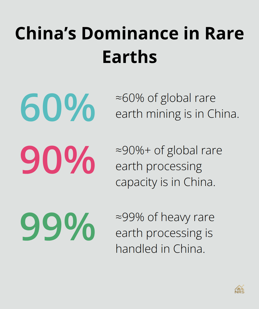 Chart showing China’s approximate share of rare earth mining, overall processing, and heavy rare earth processing. - rare earths market outlook