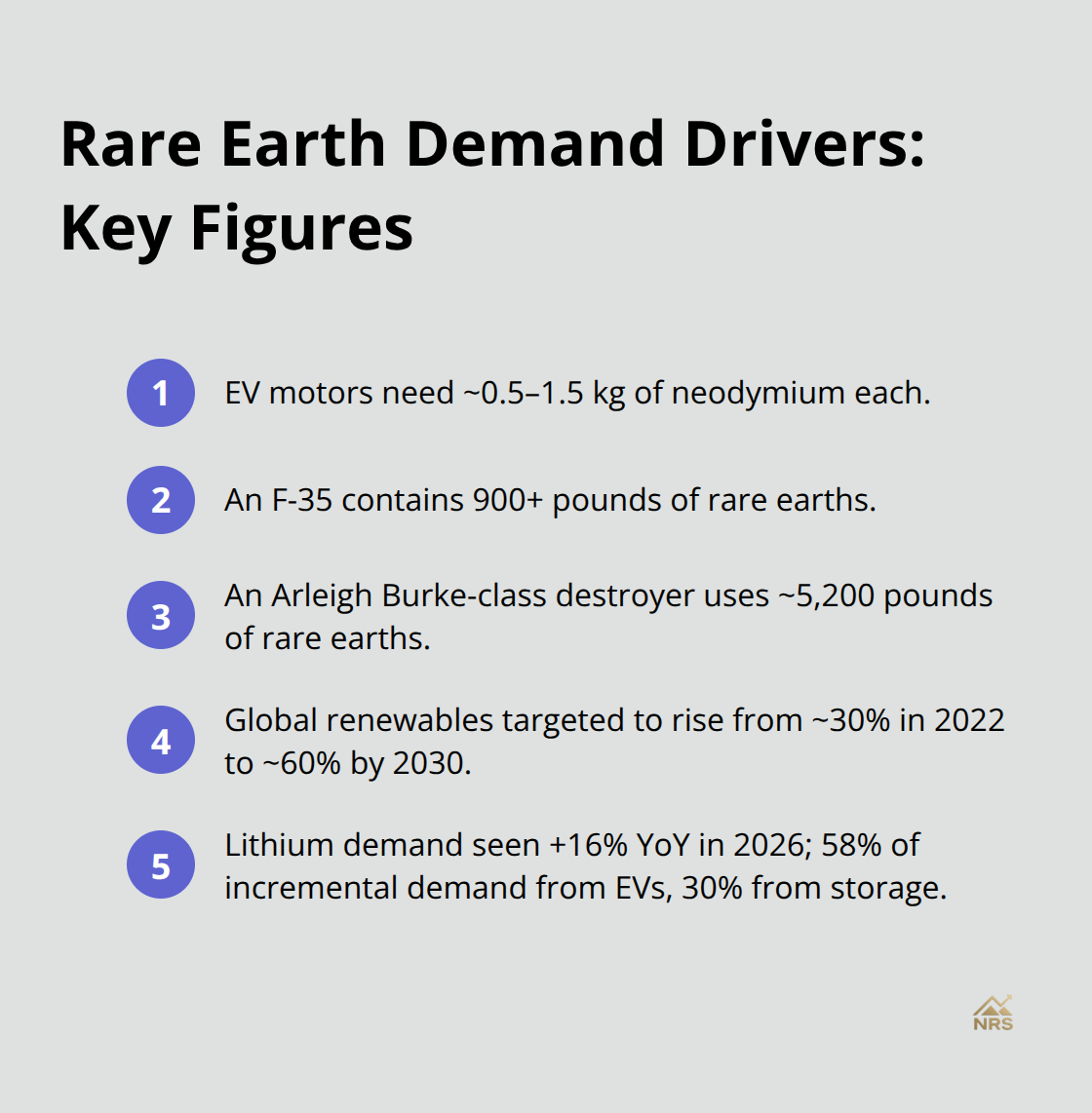 Compact list summarizing EV, defense, renewables, and battery-driven rare earth demand metrics. - rare earths market outlook