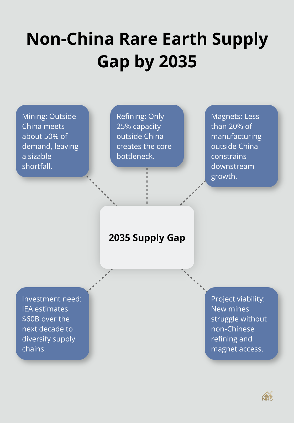 Chokepoints in non-China rare earth supply and required investment. - rare earths market outlook