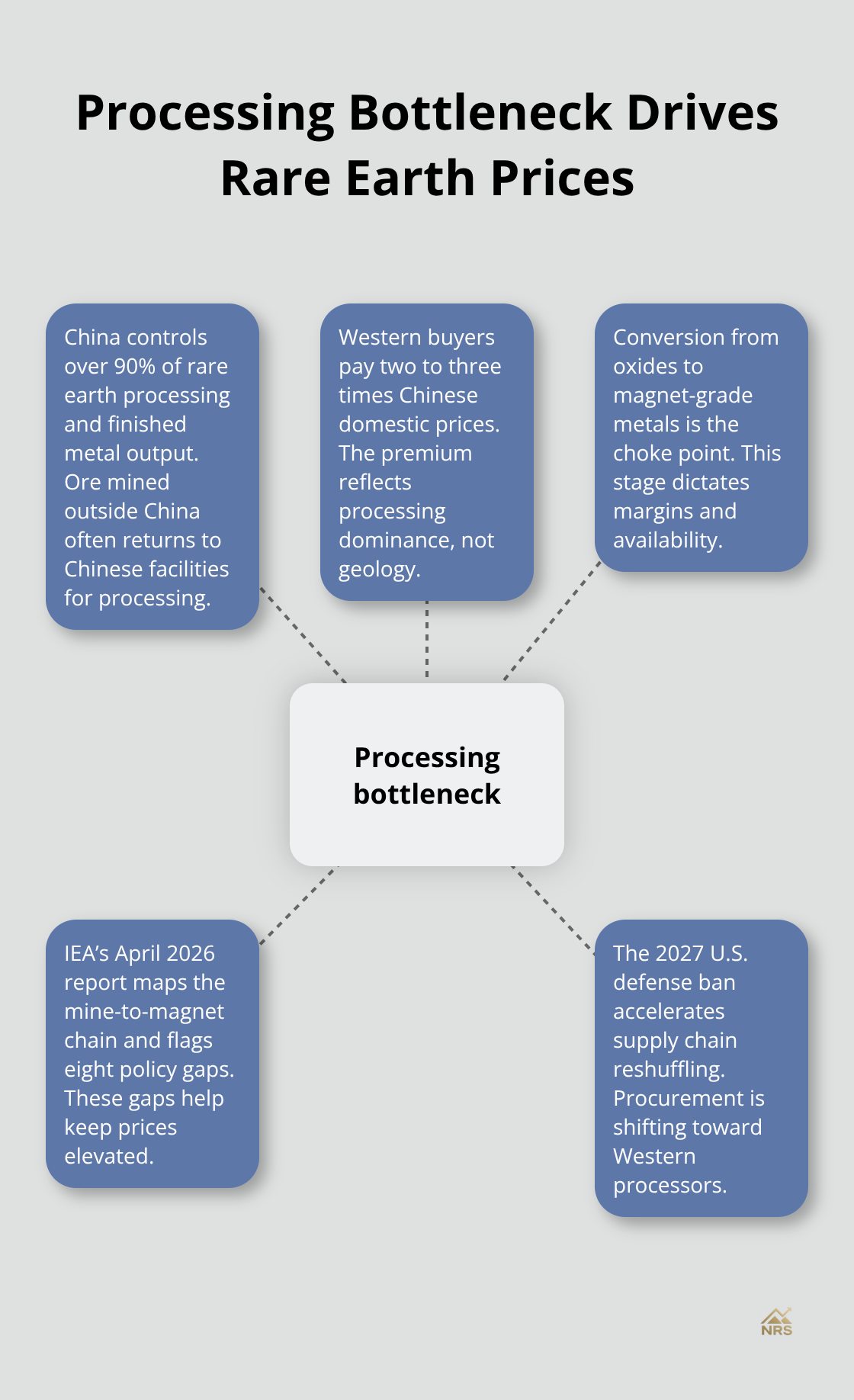 Infographic showing processing bottleneck with related factors - rare earths price trends