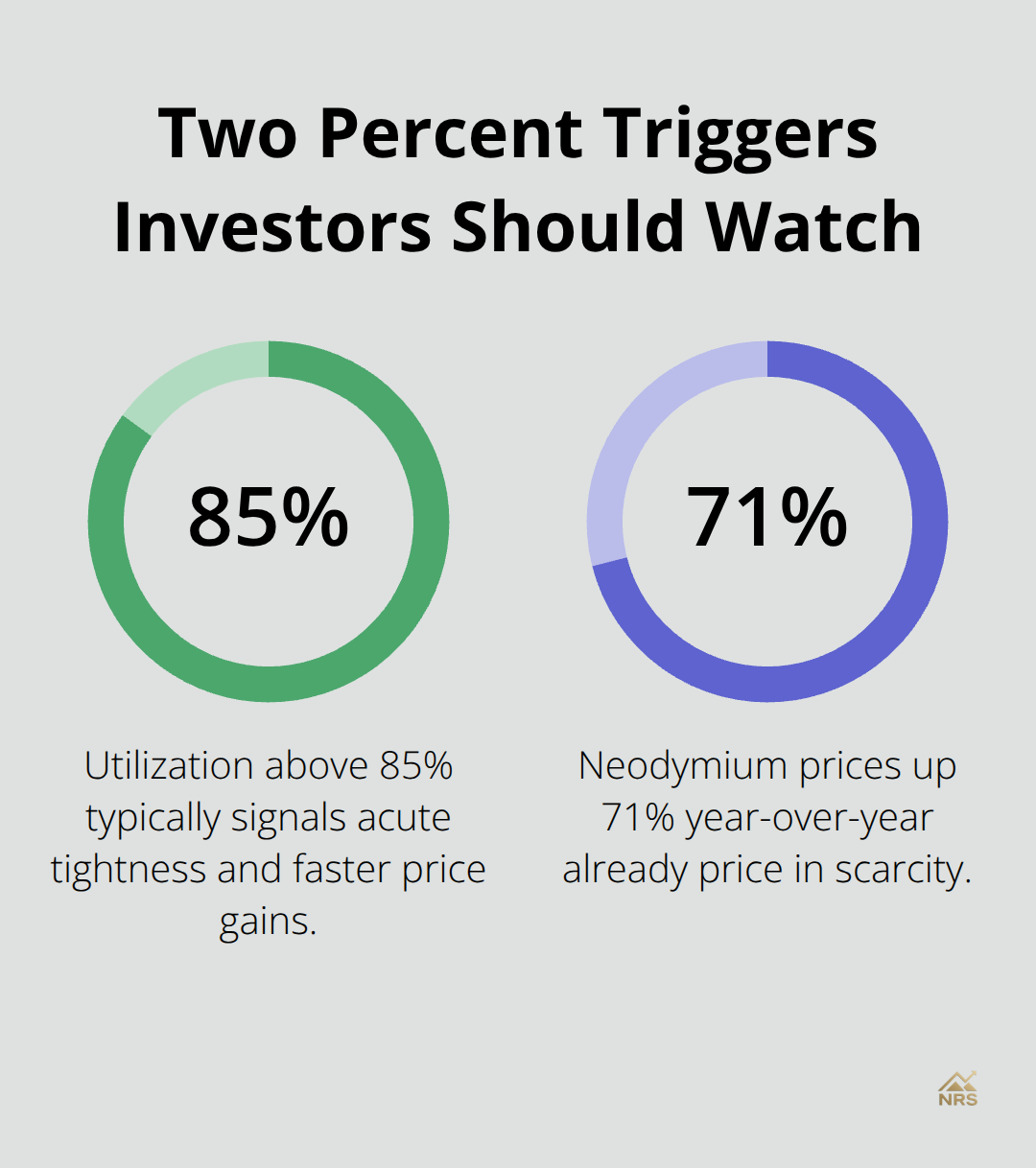 Chart highlighting 85% utilization trigger and 71% YoY price move