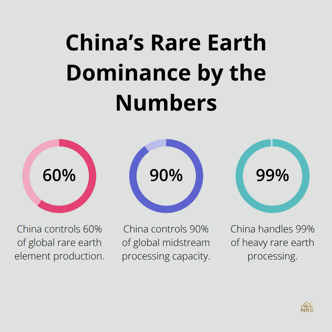Chart showing China’s share of rare earth production, midstream processing, and heavy rare earth processing. - rare earths supply chain