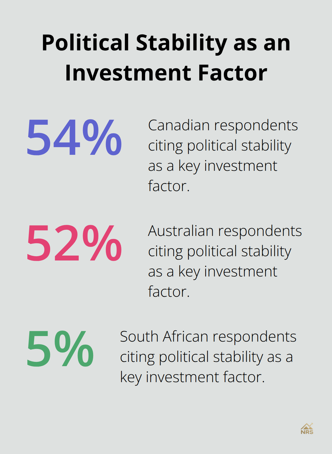Chart comparing survey responses citing political stability as a key investment factor in Canada, Australia, and South Africa. - rare earths supply chain