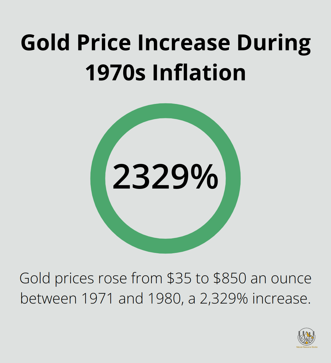 Chart showing the 2,329% increase in gold prices from $35 to $850 an ounce between 1971 and 1980 - reasons for investing in gold