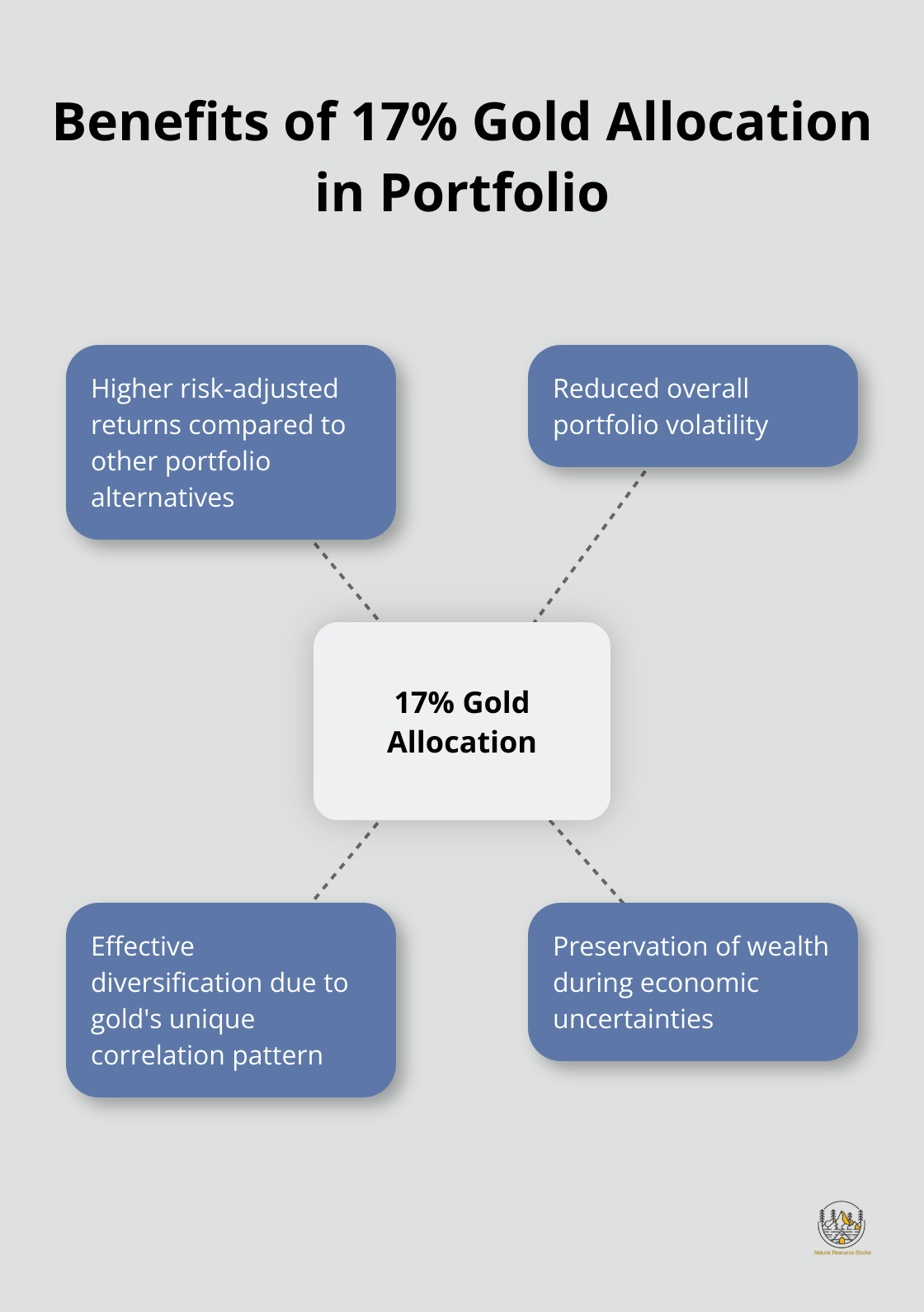 Hub and spoke chart showing benefits of 17% gold allocation in a portfolio, including higher risk-adjusted returns, reduced volatility, diversification, and wealth preservation