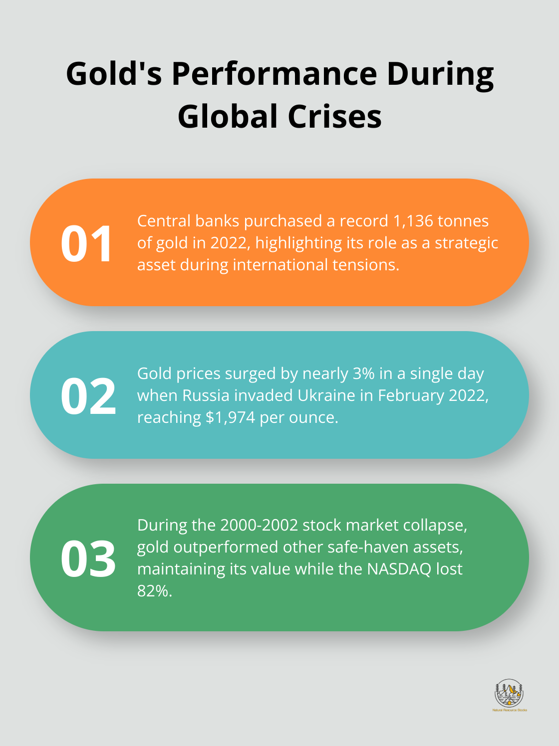 Ordered list chart showing three key points about gold's performance during global crises: record central bank purchases, price surge during conflicts, and outperformance compared to other safe-haven assets - reasons for investing in gold