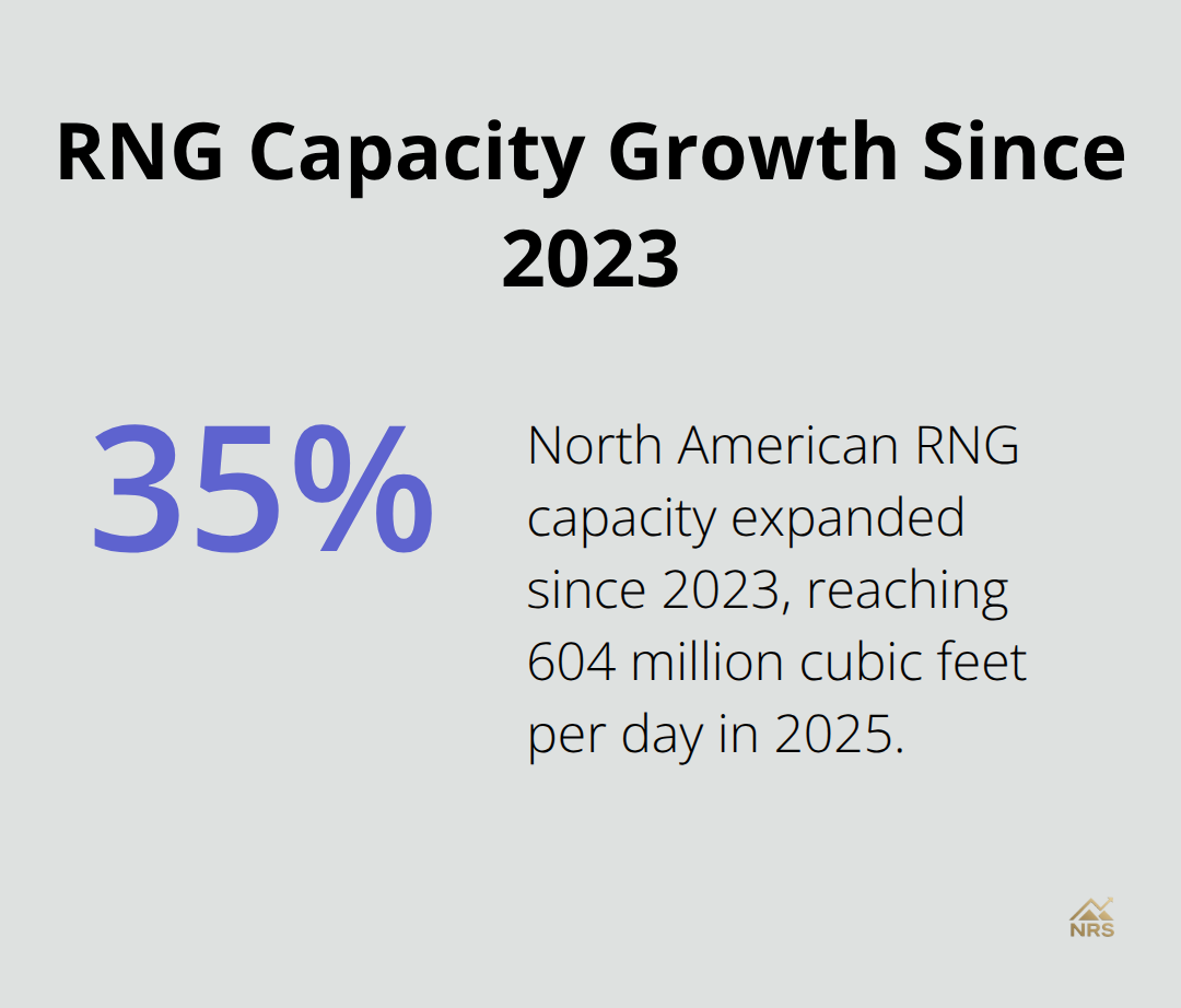 Chart showing North American RNG capacity expansion percentage since 2023 - renewable natural gas stocks