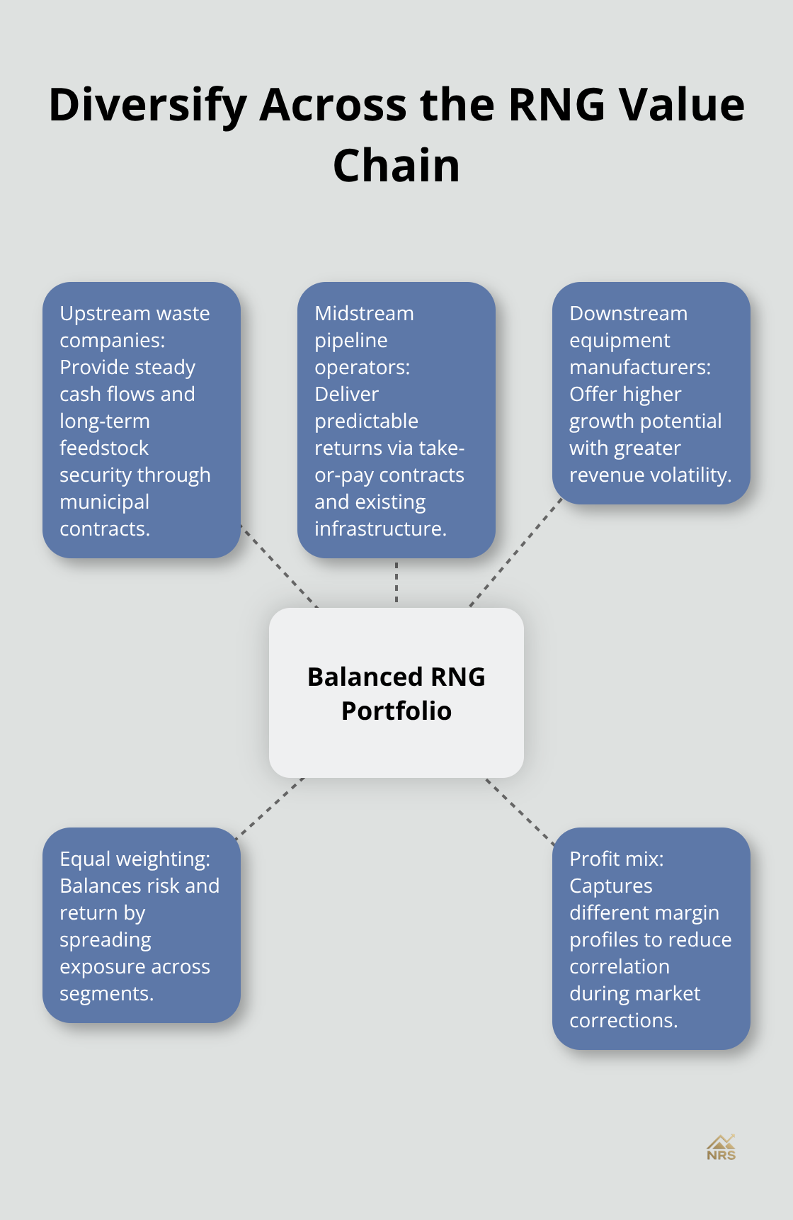 Hub-and-spoke showing a balanced RNG portfolio across upstream, midstream, and downstream segments
