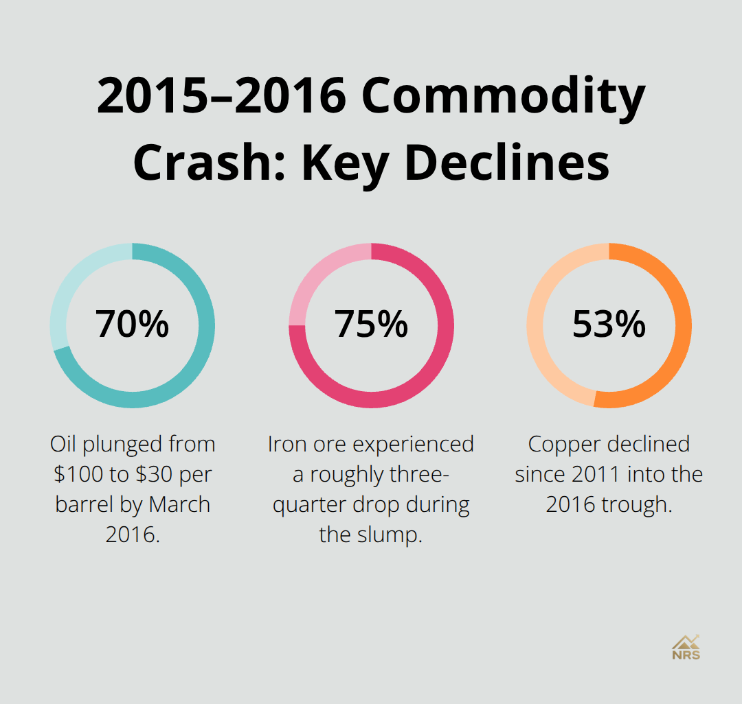 Infographic showing major commodity price declines during the 2015–2016 crash: oil, iron ore, and copper.