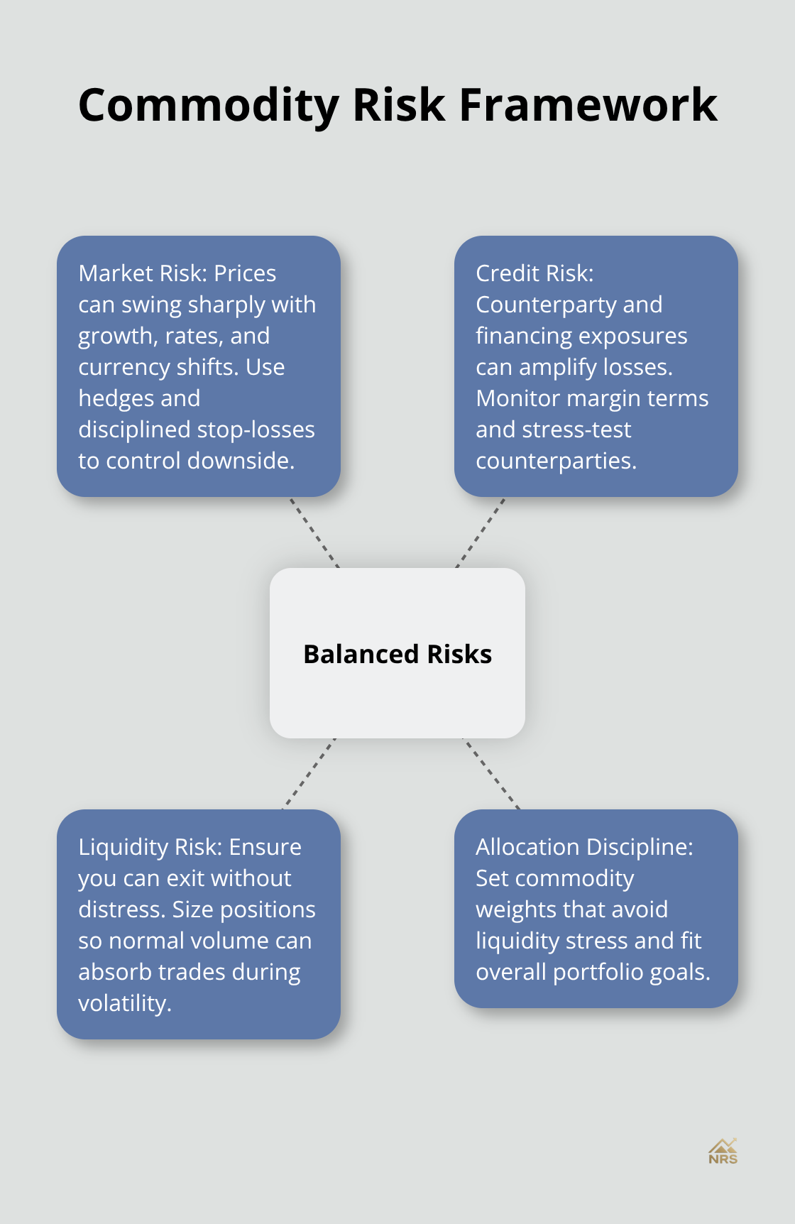 Hub-and-spoke diagram showing how to balance market, credit, and liquidity risks in commodity portfolios. - resource commodity cycles