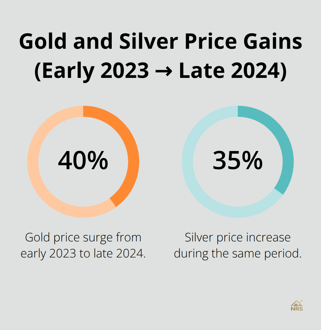Chart showing gold up 40% and silver up 35% from early 2023 to late 2024. - sell precious metal