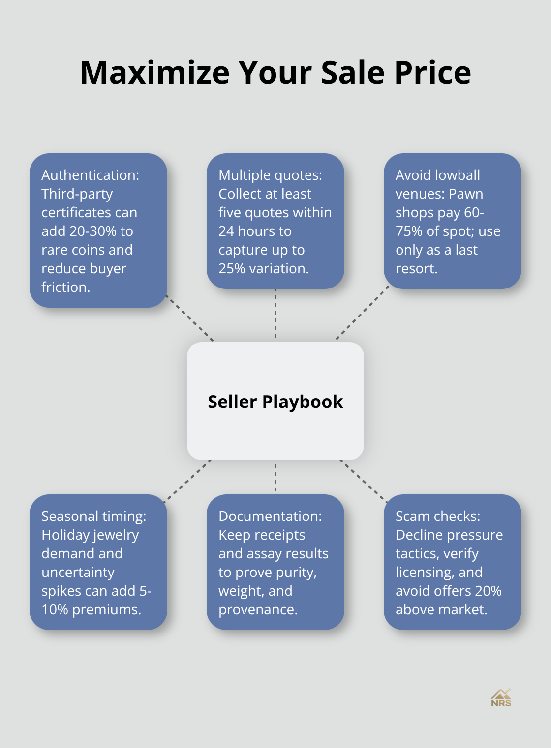 Hub-and-spoke diagram outlining key tactics to maximize precious metal sale prices.