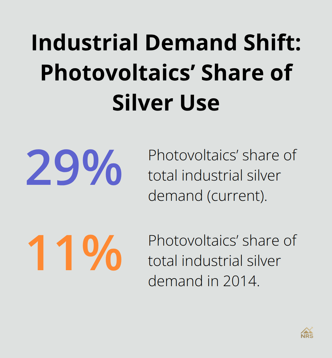 Chart showing photovoltaics’ share of industrial silver demand rising from 11% in 2014 to 29% now.