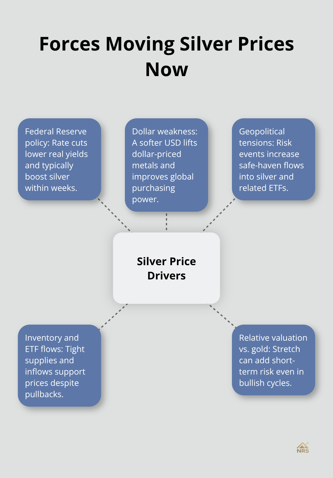 Hub-and-spoke visualization of current economic forces affecting silver prices. - short term silver price forecast