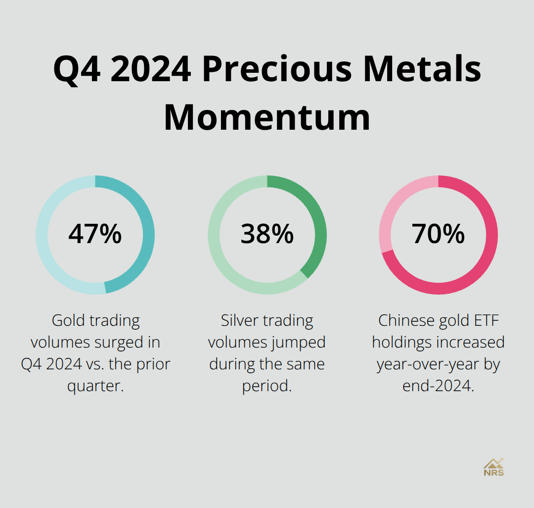 Percent changes in gold and silver trading activity and Chinese ETF holdings in 2024 - silver and gold outlook