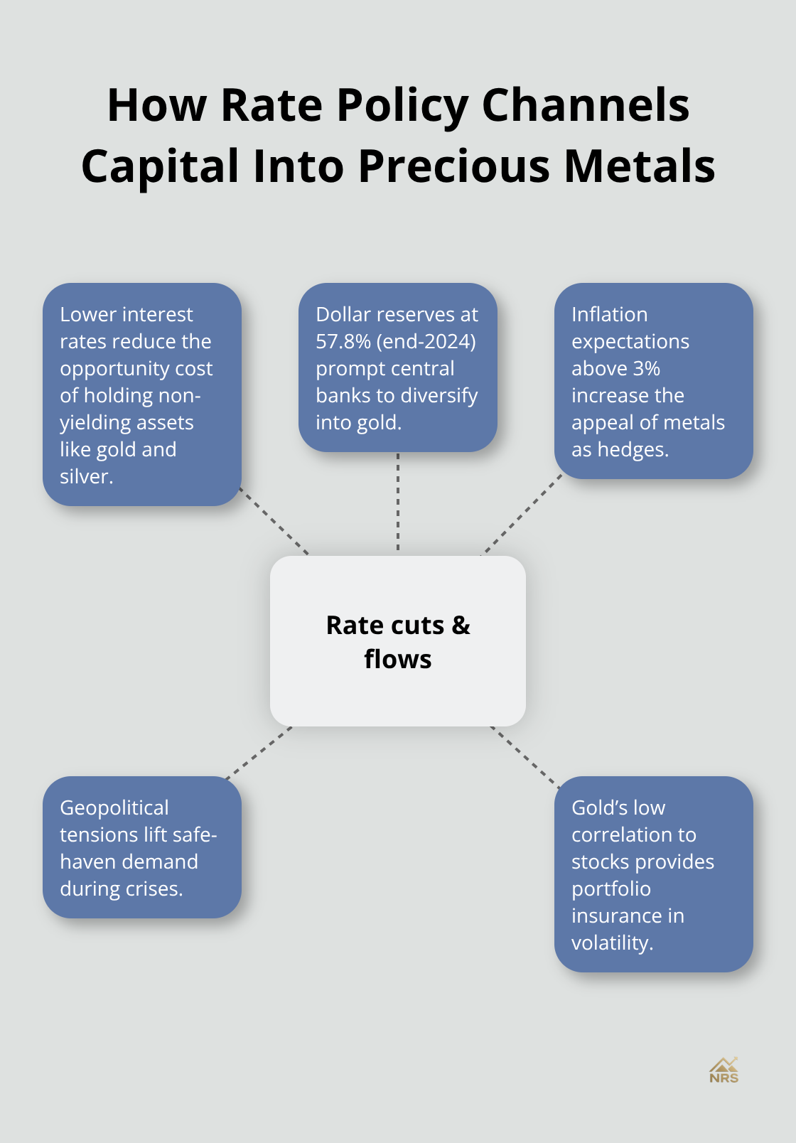 Hub-and-spoke showing how lower rates and macro forces drive precious metals demand