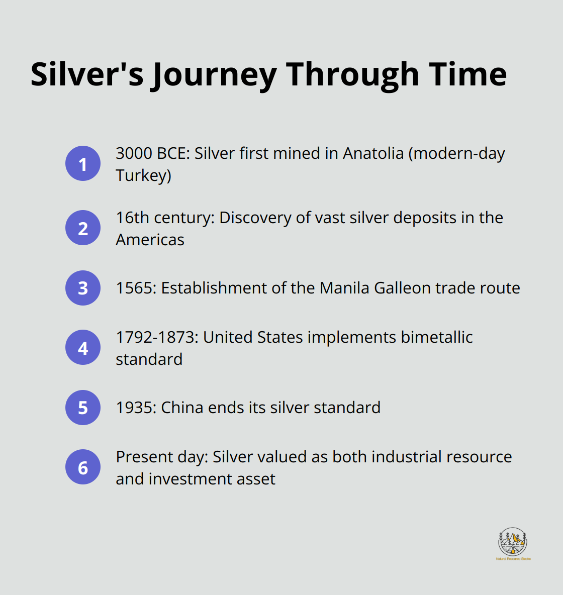 Timeline of key events in silver's history from 3000 BCE to modern times - SIlver as a resource and as money