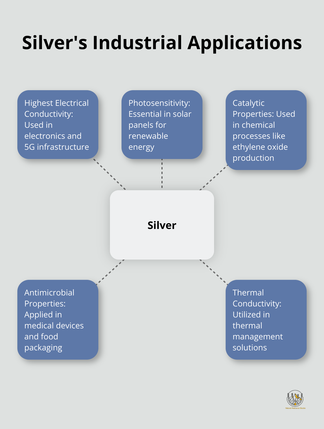 Hub and spoke chart showing silver's unique properties and their industrial applications - SIlver as a resource and as money