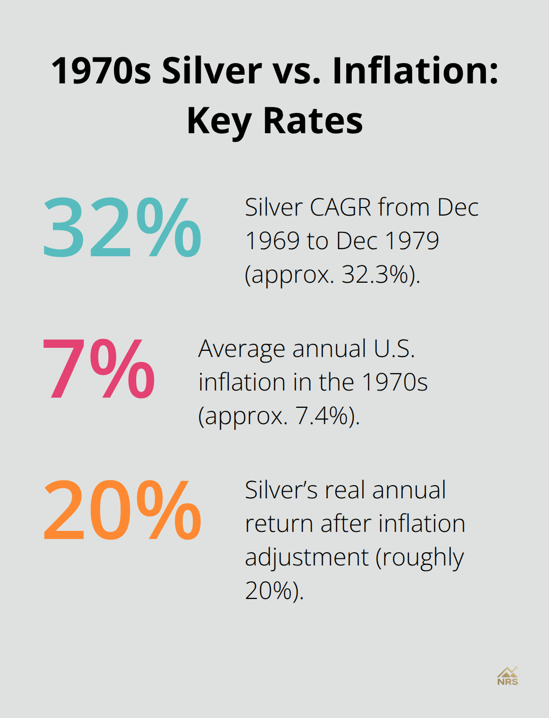 Chart comparing silver CAGR, average inflation, and real annual return in the 1970s for U.S. investors. - silver as inflation hedge