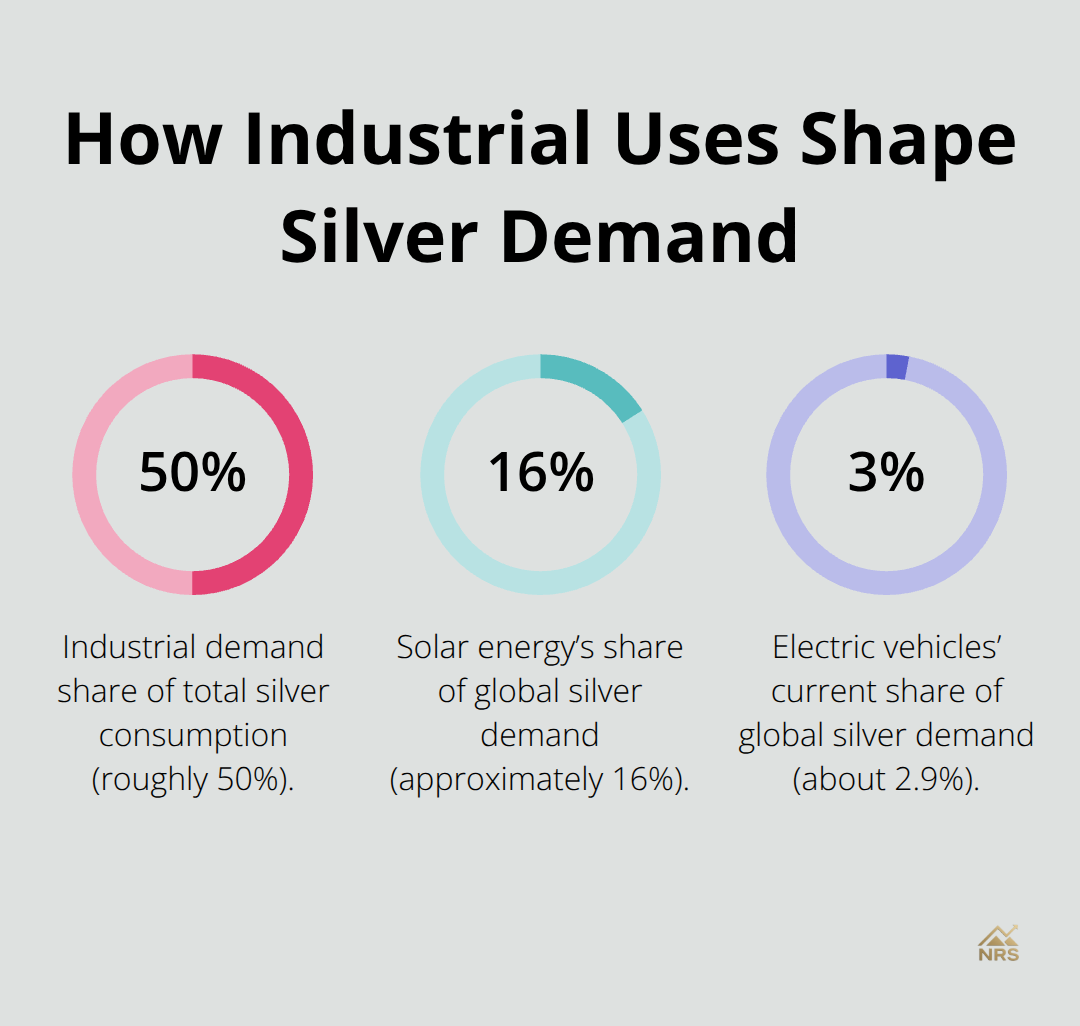 Chart showing the share of silver demand from industry, solar, and EVs for the U.S. audience.