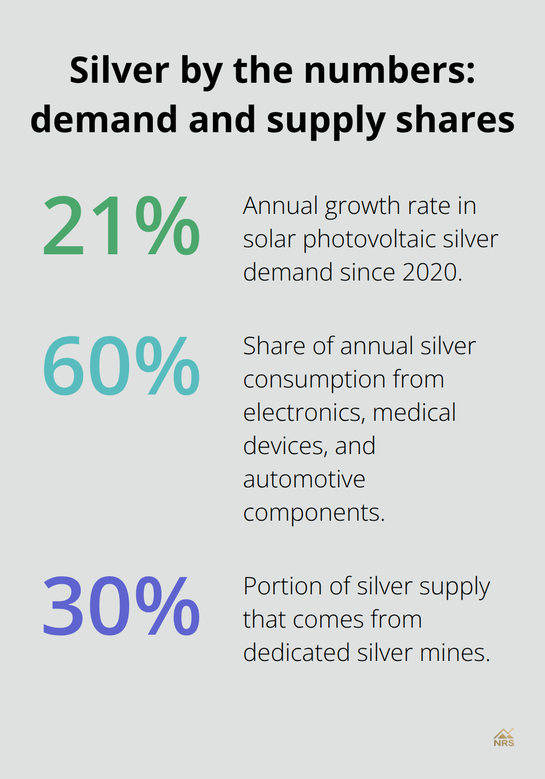 Key silver percentages for demand growth and supply mix - silver bullion investment guide