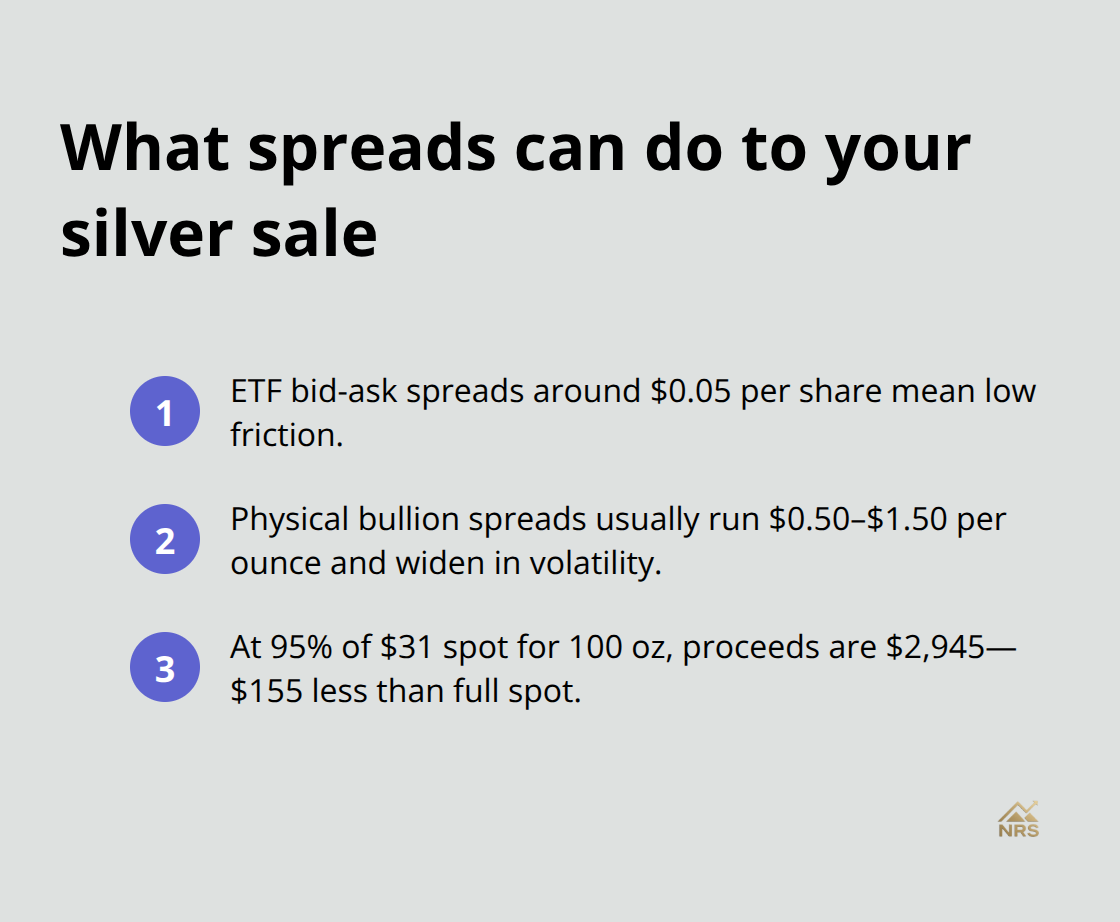 Examples of bid-ask spreads for ETFs and physical silver, plus a 95% of spot payout example - silver bullion investment guide