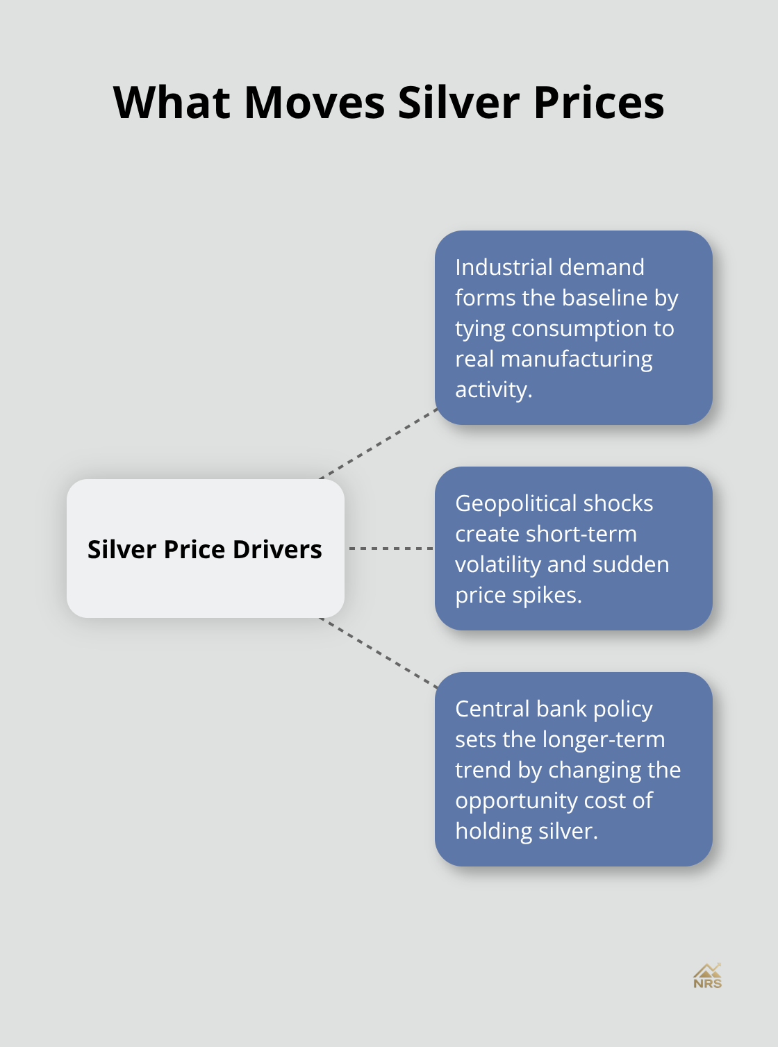 Hub-and-spoke showing the three forces that drive silver prices - silver bullion investments