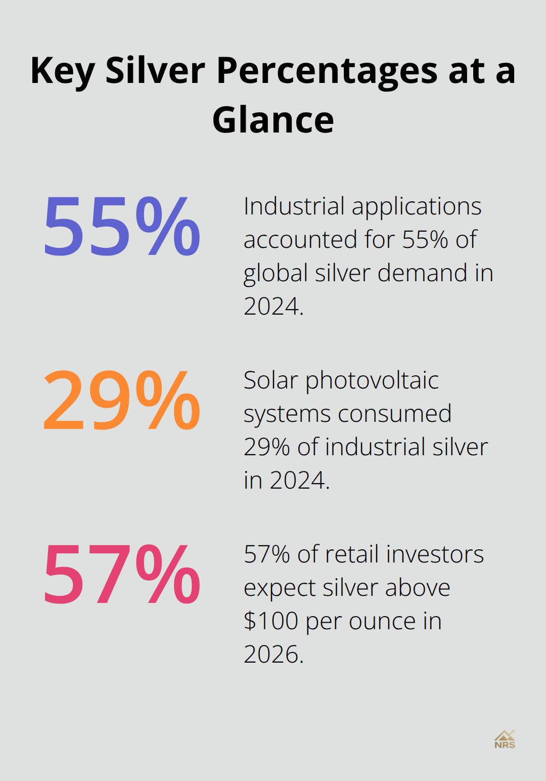 Infographic showing key silver-related percentages for demand and investor expectations. - silver demand forecast