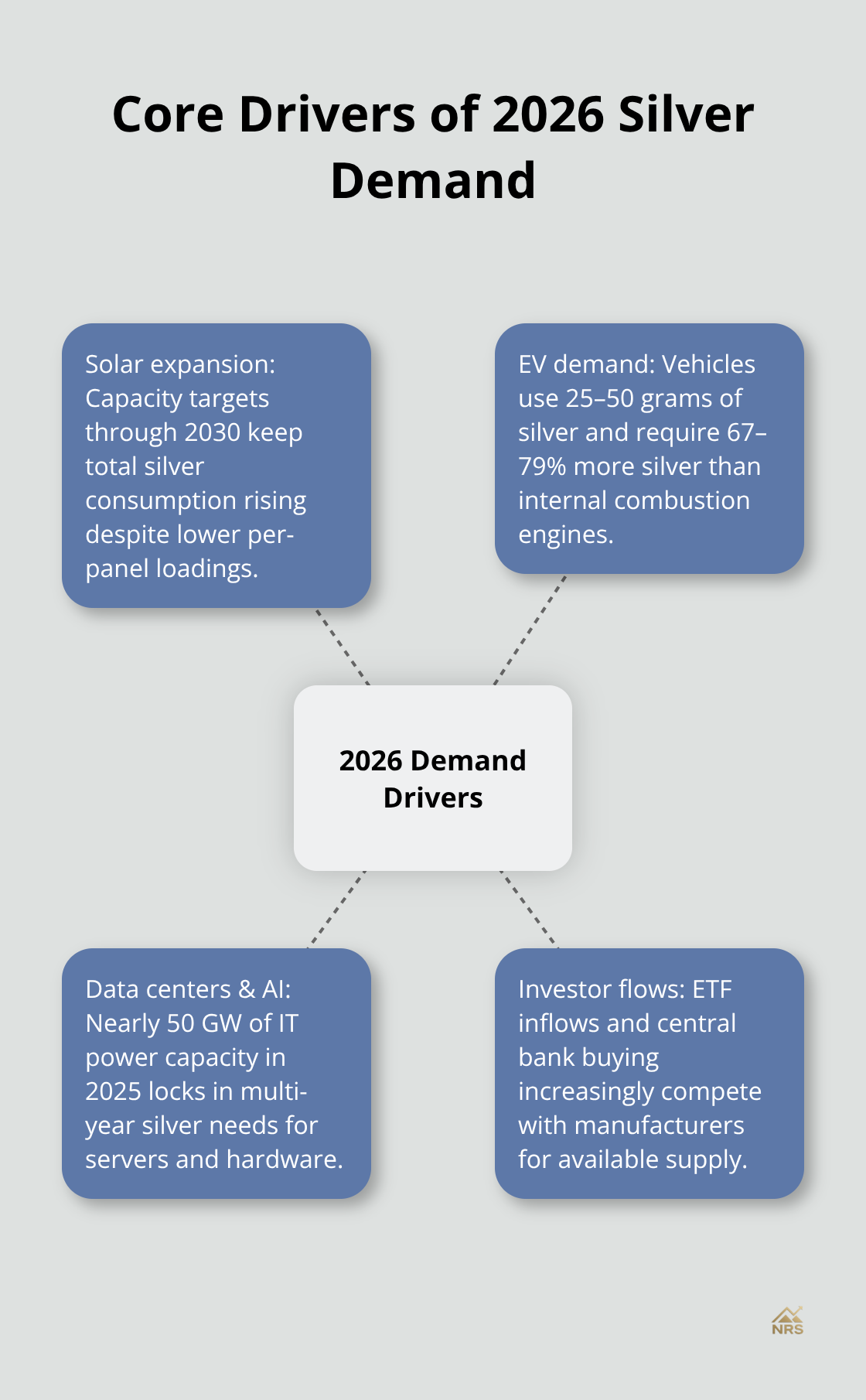Hub-and-spoke diagram highlighting the main drivers of silver demand in 2026. - silver demand forecast