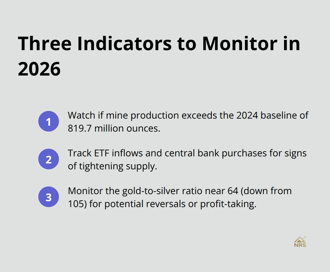 Compact list of three indicators investors should track for silver in 2026.