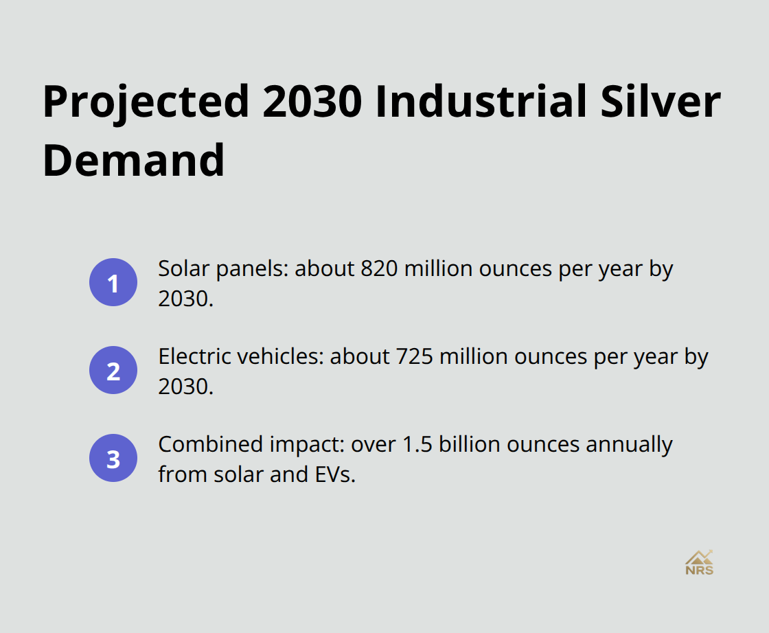 Key industrial silver demand figures by 2030 from solar and electric vehicles