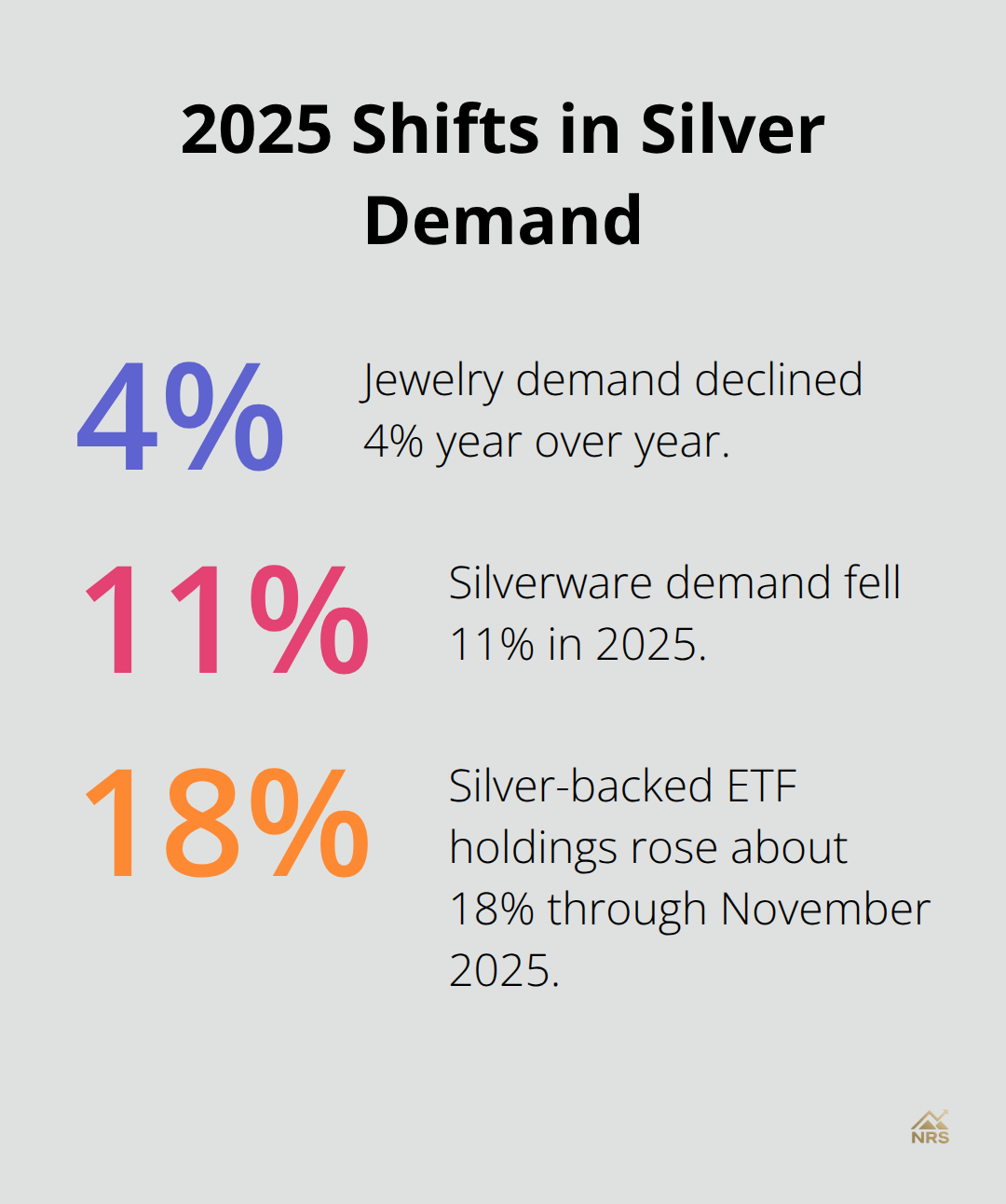 Percentage changes in key silver demand segments during 2025 - silver forecast 2030