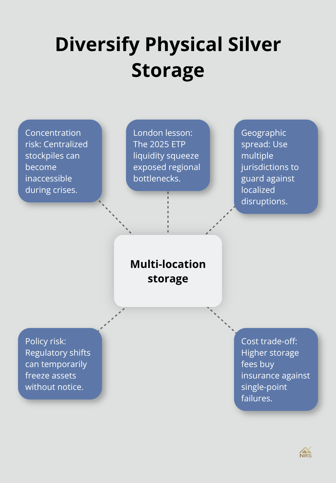 Ways to reduce concentration risk by spreading physical silver across locations - silver forecast 2030