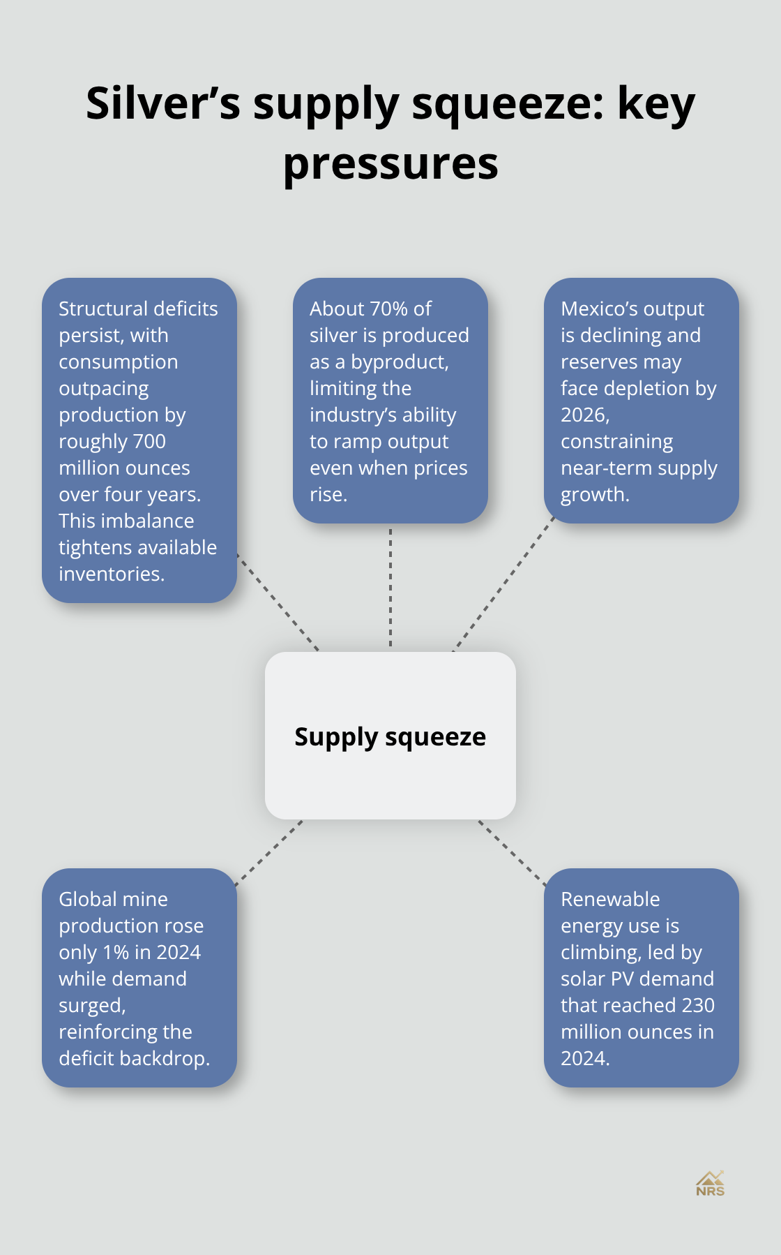 Hub-and-spoke visual of the main factors tightening silver supply and supporting higher prices.
